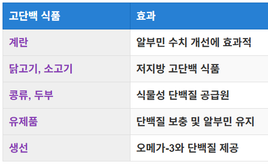 알부민 수치를 높이는 고단백 식품