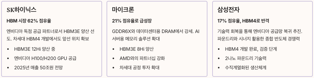 반도체 글로벌 경쟁사 대비 비교 분석 정리 이미지