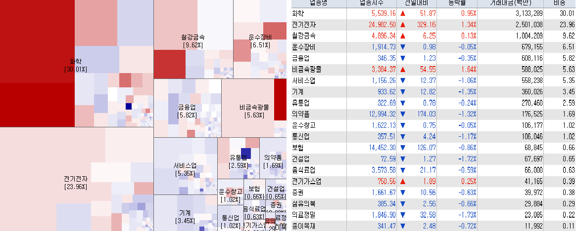 3.24 전일 코스닥 시장지도