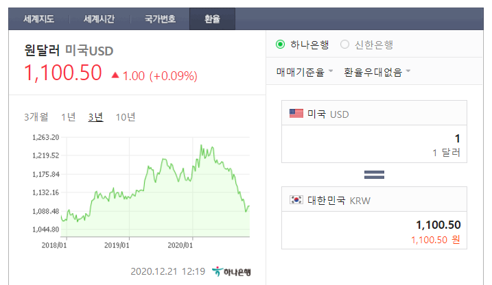 달러 약세 (출저 : 네이버)