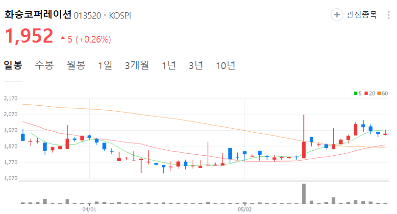화승코퍼레이션-주가-일봉