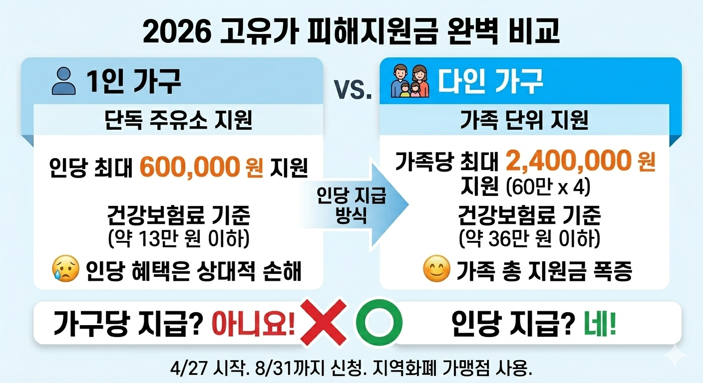 "혼자 살면 60만 원 다 받나요?" 1인 가구 vs 다인 가구 고유가 지원금 팩트체크