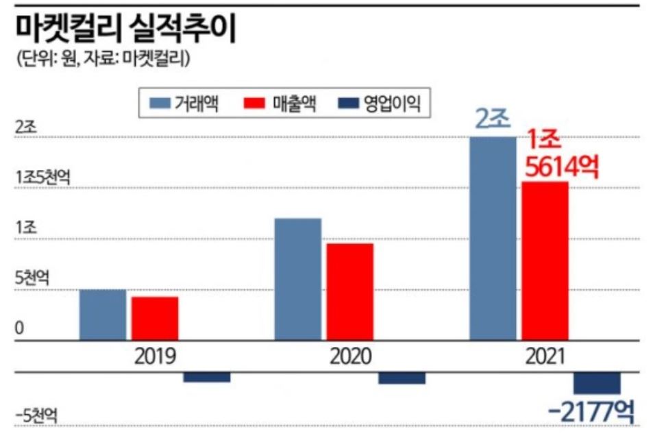 마켓컬리-실적(출처:아시아경제)