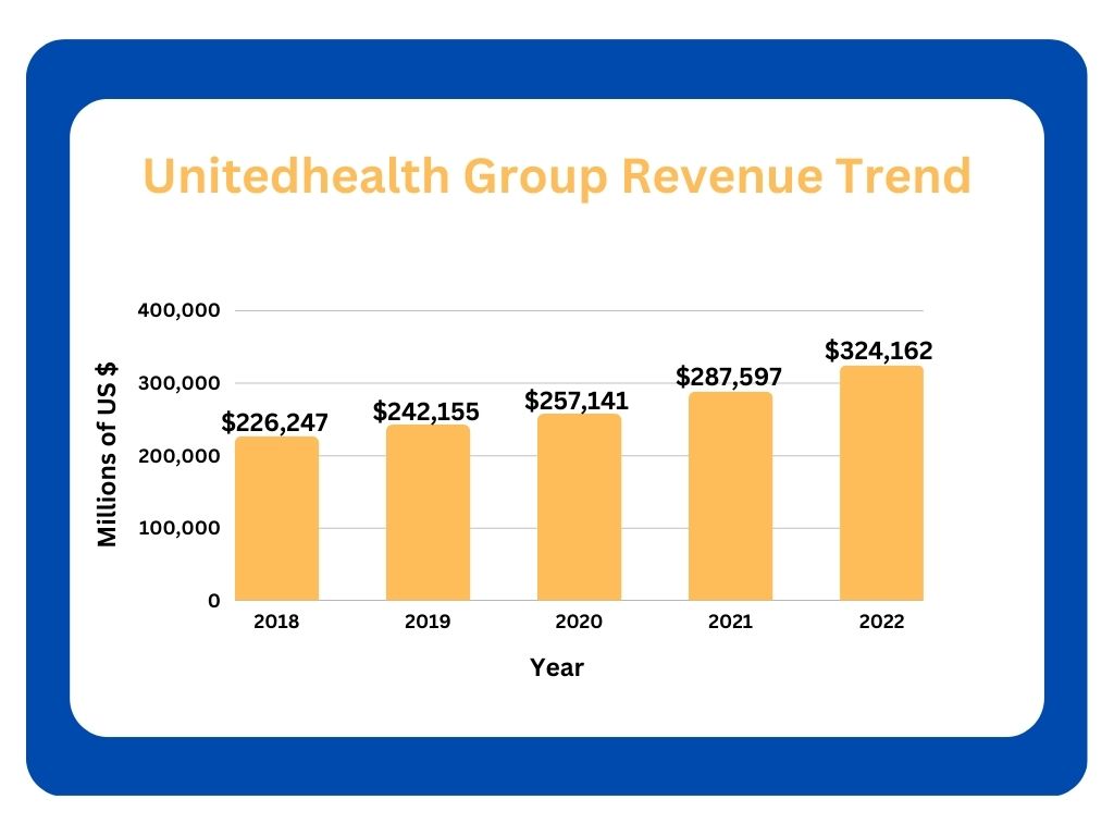 Unitedhealth-Group-Revenue-Trend