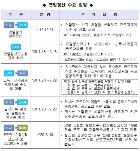 연말정산 환급금 지급 시기