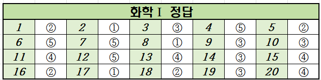 2020년-6월-고2-화학 1-모의고사-정답