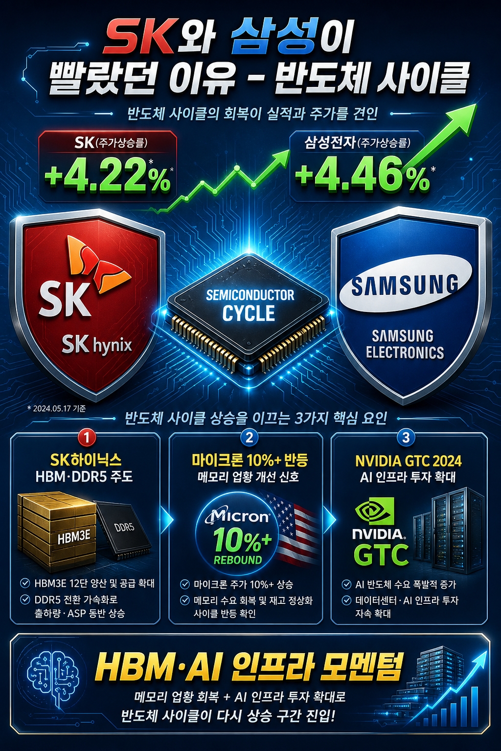 삼성&middot;SK,LG 급락장