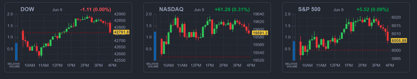 2025년 6월 9일 마감 기준 미국 3대 지수(다우·나스닥·S&P500) 흐름 요약 ⓒ finviz.com
