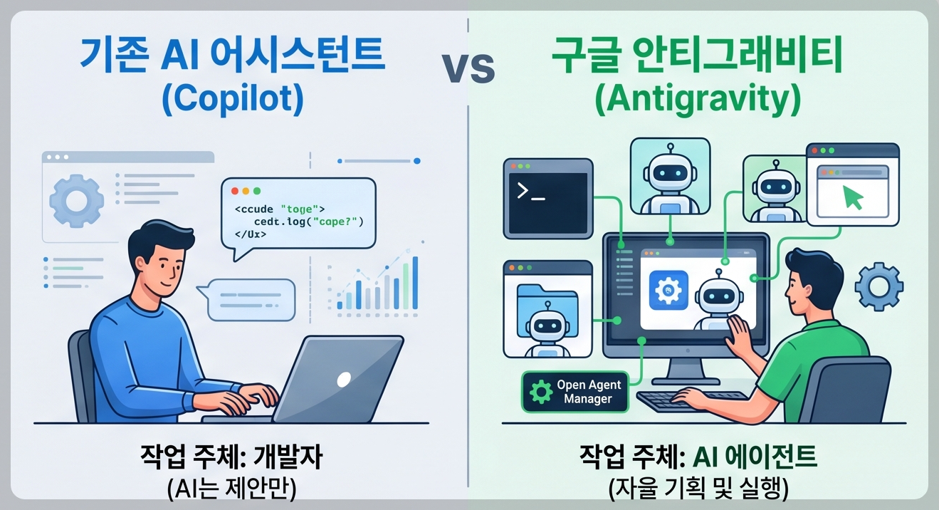 기존 AI 어시스턴트 대 안티그라비티 비교