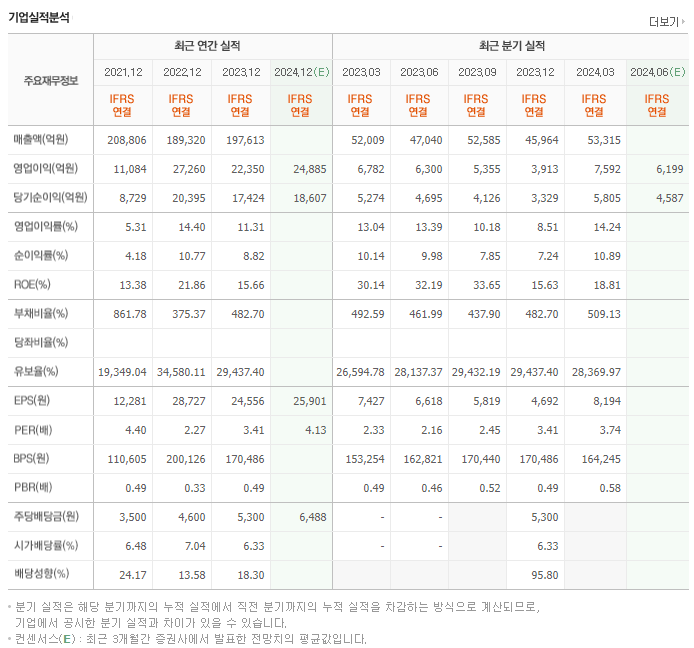 DB손해보험_실적