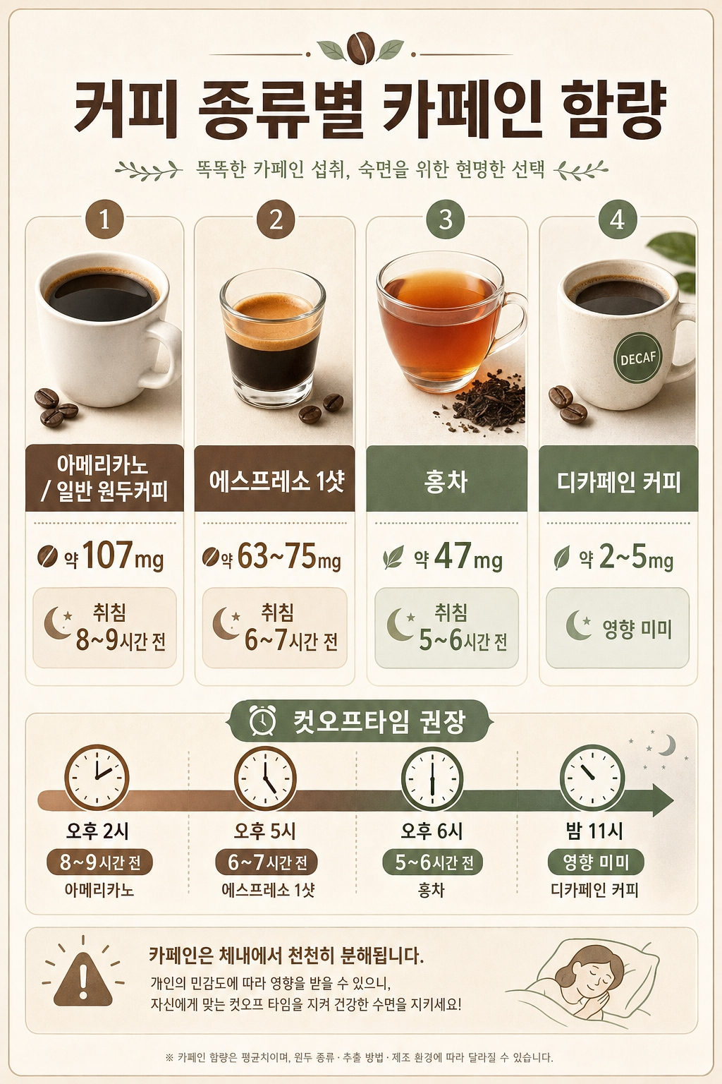다양한 커피 음료와 카페인 함량을 비교하는 인포그래픽