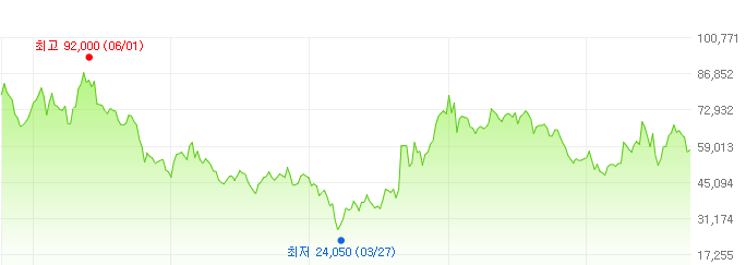 엘에스-주가변화