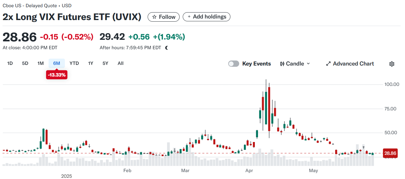 UVIX 일봉