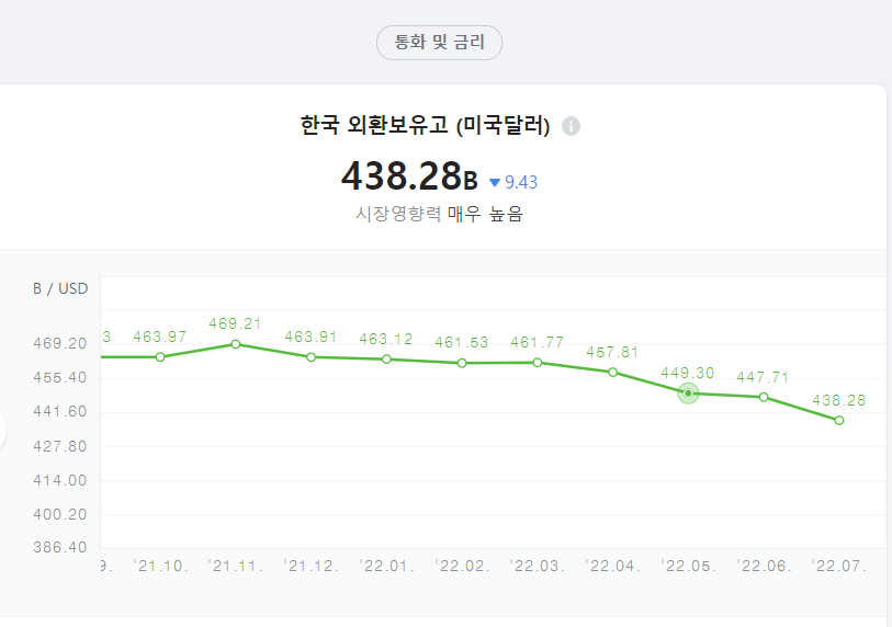 한국 외환보유고