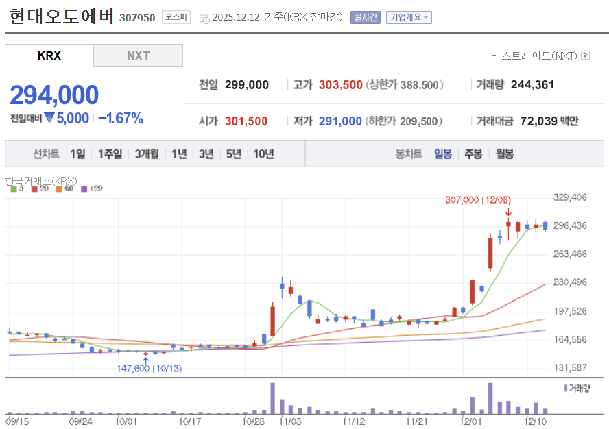 현대오토에버 일봉차트 ❘ 네이버금융