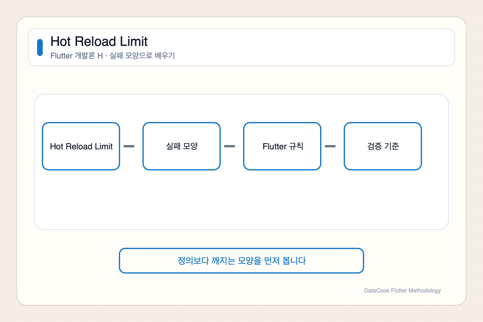 Hot Reload Limit 개념을 Flutter 실패 모양과 검증 기준으로 설명하는 다이어그램