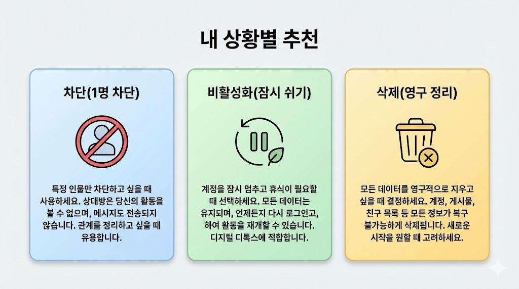 인스타 차단 vs 비활성화 vs 삭제: 상대방 화면 변화(피드/DM/태그/댓글) 2026 최신 표