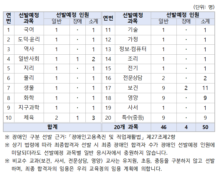2025 광주 교육청 중등 임용고시 티오 및 경쟁률