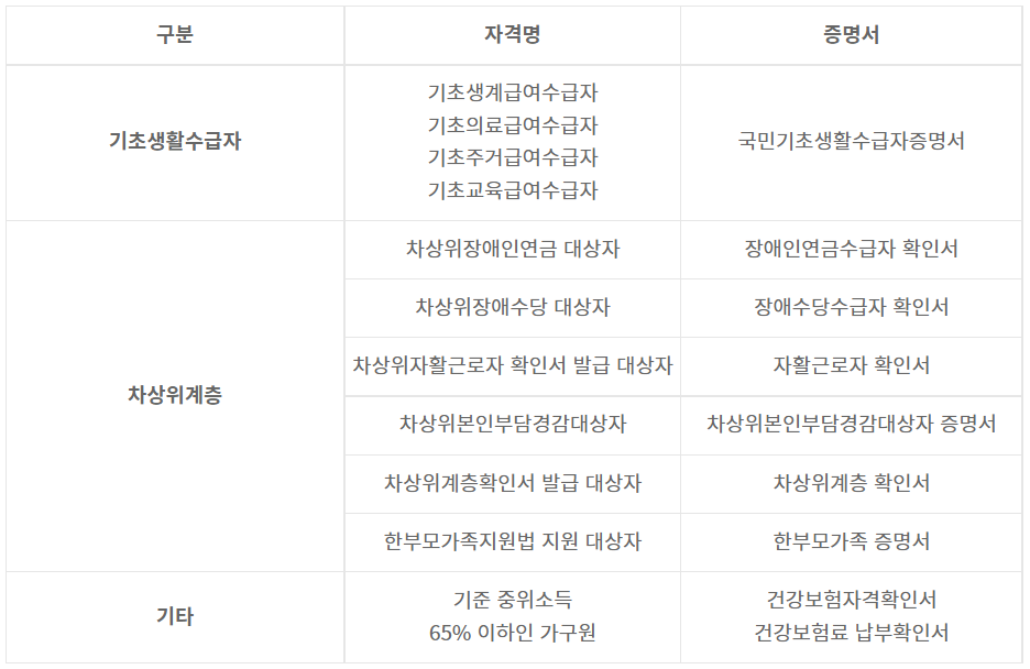 저소득층 평생교육 이용권