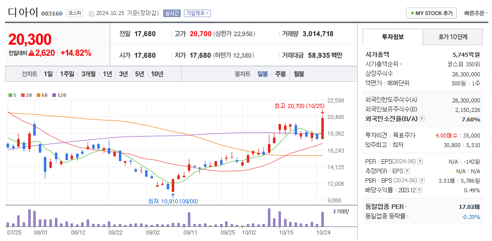디아이 일봉차트