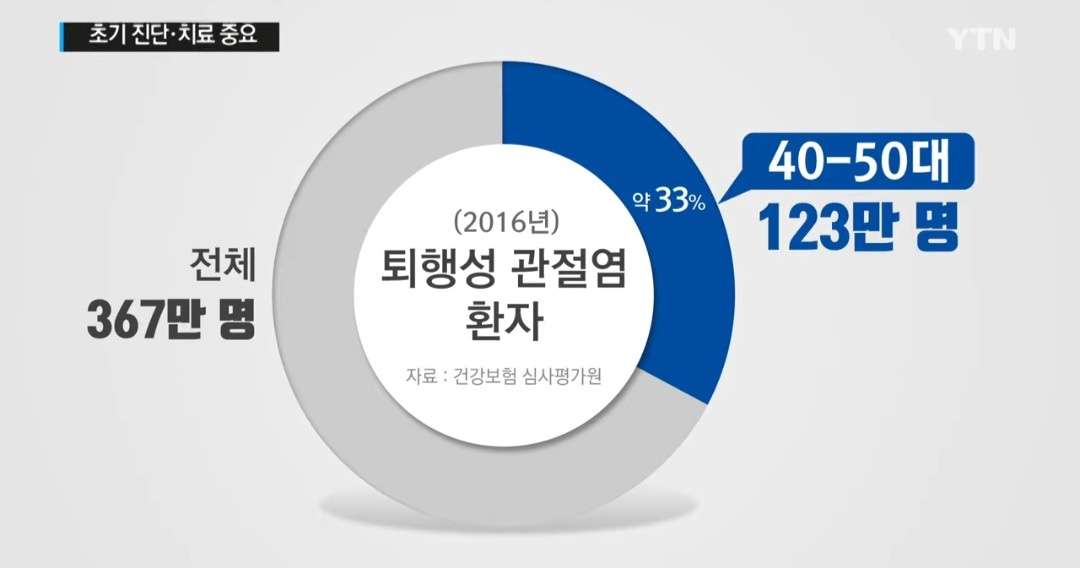 관절염 초기증상