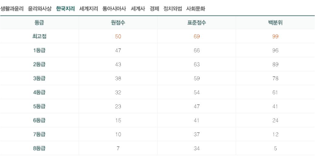 수능 추정 등급컷