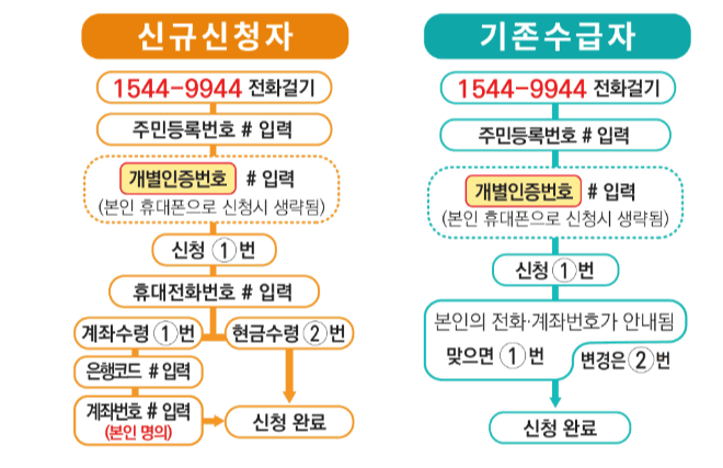 ARS 근로장려금 신청 반기신청 방법 홈택스 신청 / 2024 근로장려금 하반기 반기신청 지급일 자격 조건 / 반기 신청과 정기 신청 차이점