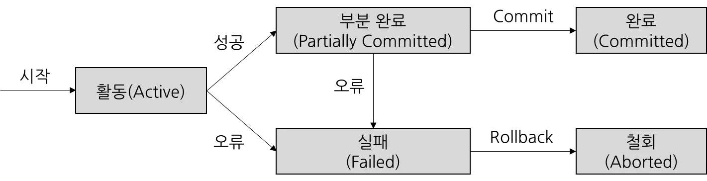 트랜잭션 상태