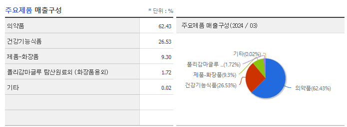 모아라이프플러스_주요제품