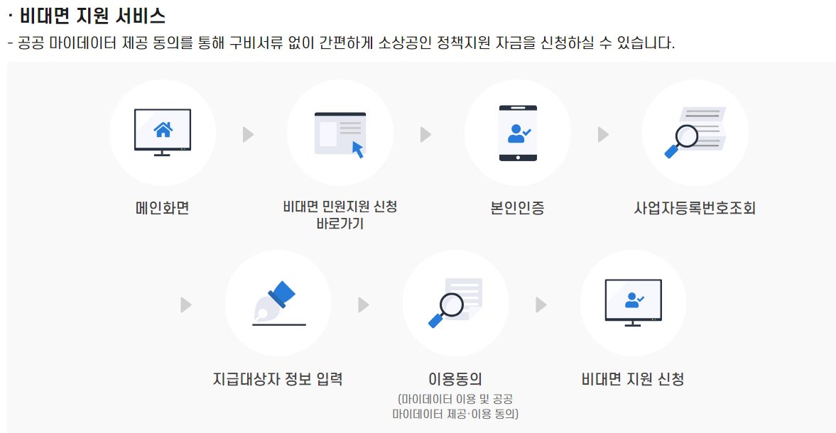 소상공인 마이데이터 서비스 - 정책지원금 신청 및 소상공인 지원