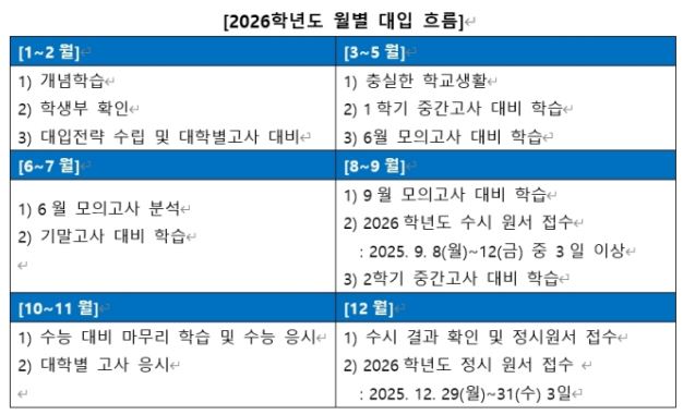 2026학년도 월별 대입 흐름
