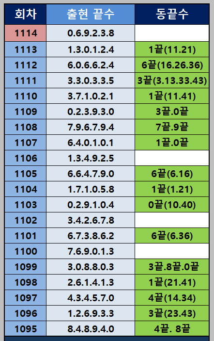 동끝 출현 통계