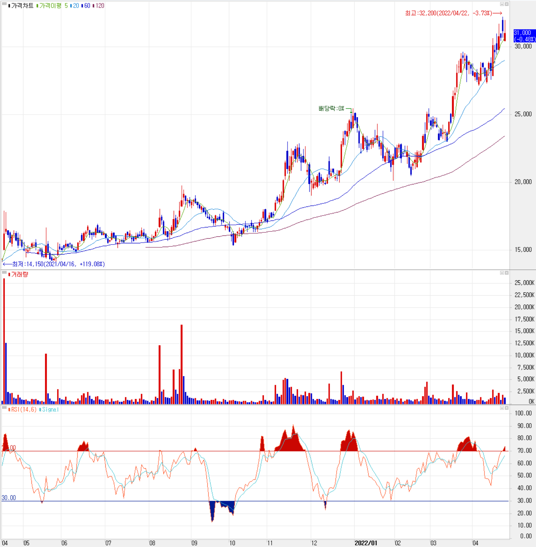 대덕전자 - 주식 시세(일봉: 2021.04 ~ 2022.04)