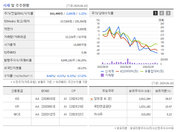 신세계_기업개요