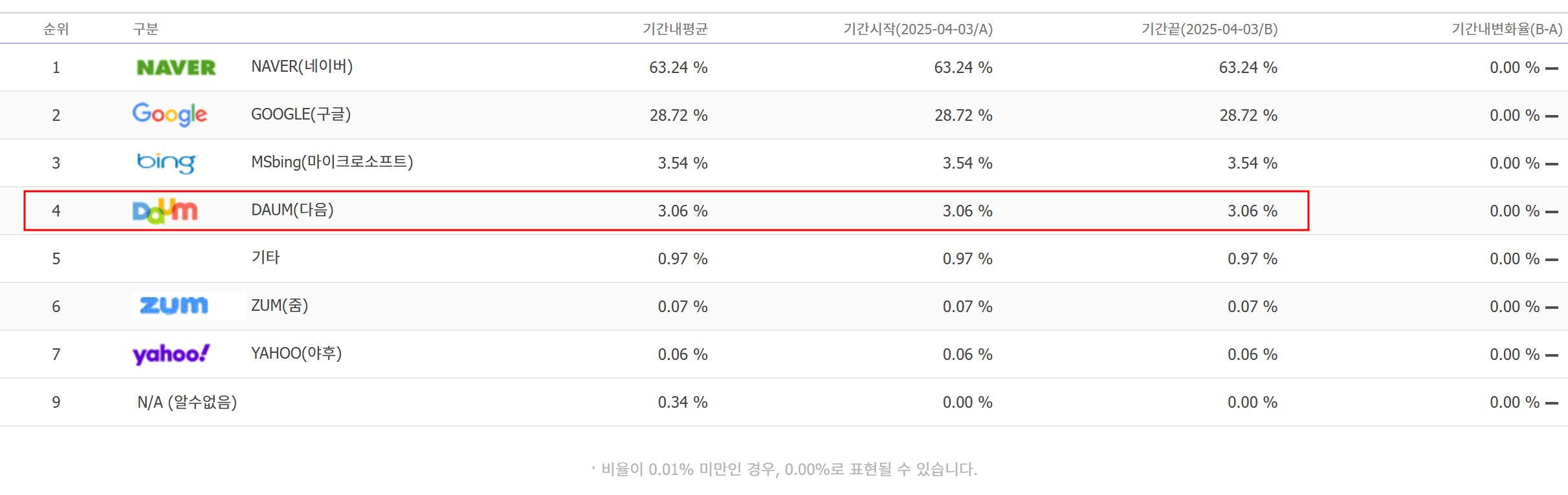 인터넷트렌드-검색엔진-사용자-이용-순위-다음-4위