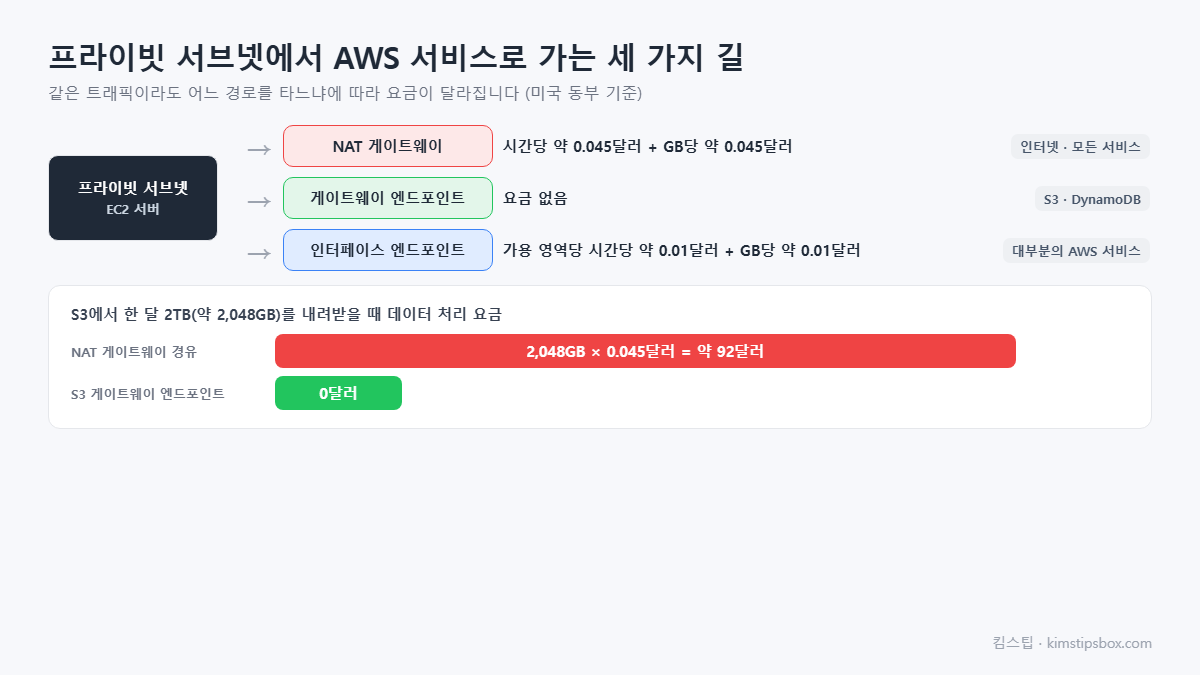 프라이빗 서브넷에서 AWS 서비스로 가는 세 가지 길 도식 &mdash; 같은 트래픽이라도 어느 경로를 타느냐에 따라 요금이 달라집니다 (미국 동부 기준)