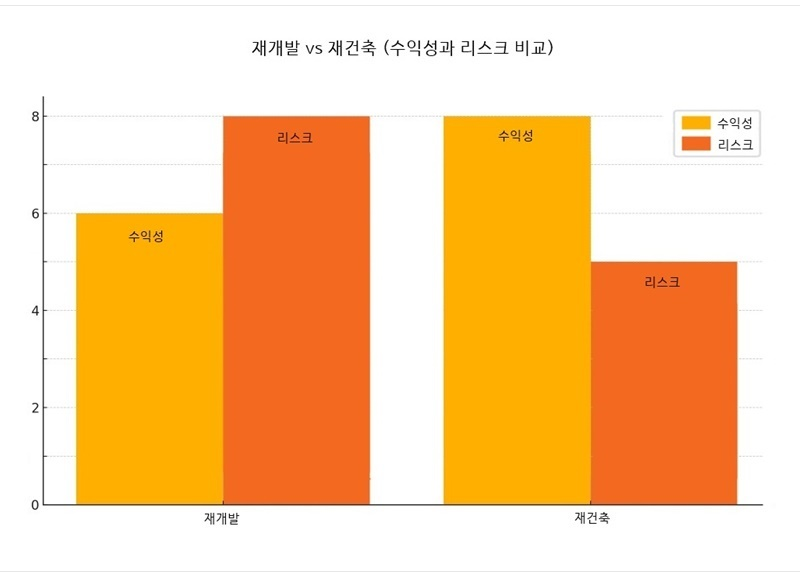 재개발,재건축 비교 정리표