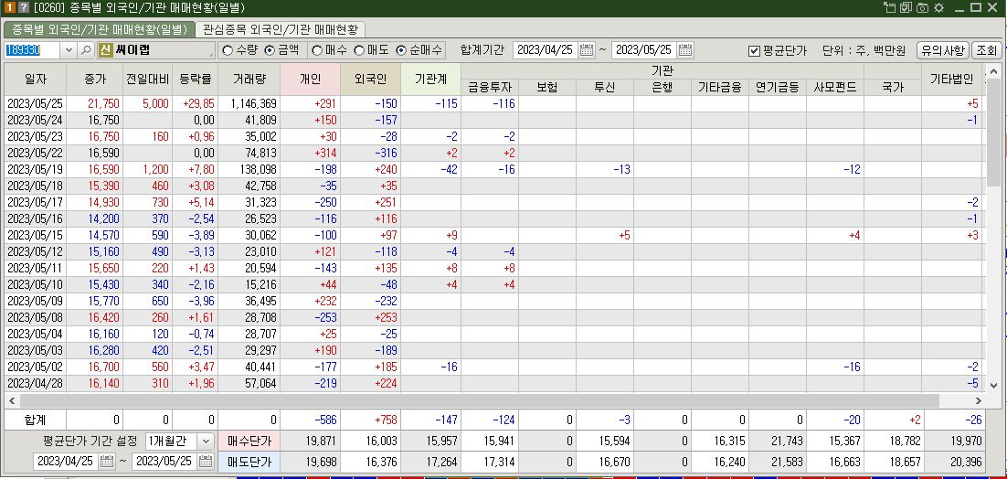 씨이랩 매매현황
