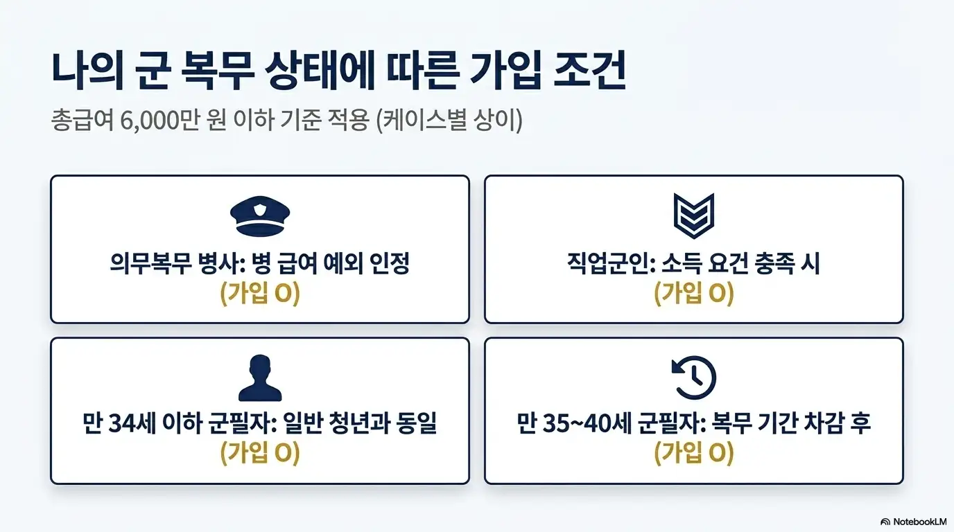 청년미래적금 가입조건 군인 복무 상태에 따른 가입조건