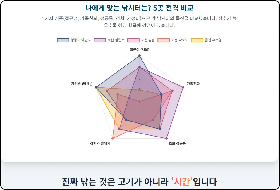 찌 하나에 시름을 띄워 보내는 시간