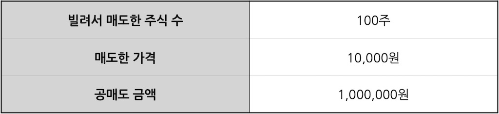 공매도 수익 계산