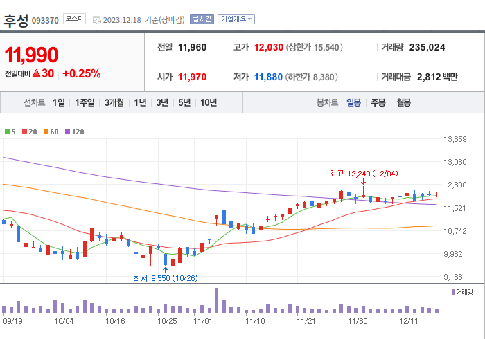 후성 3개월 주가(일봉)