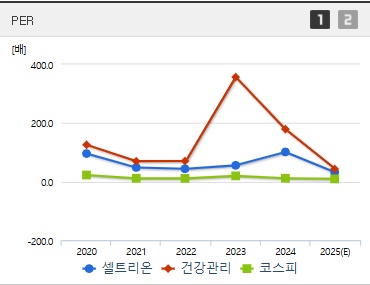 셀트리온 주가 PER (0410)