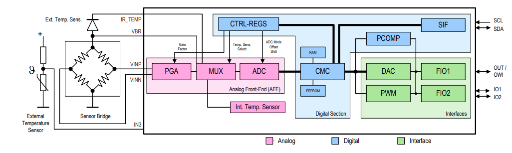 ZSC31050 Block Diagram