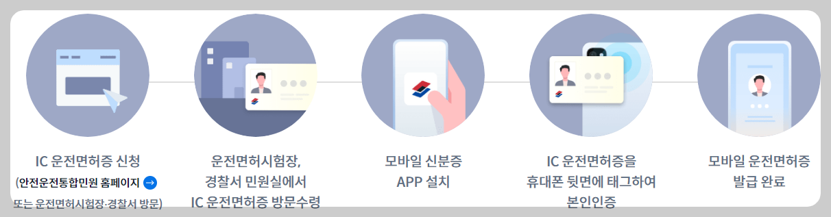 모바일 운전면허증 발급방법