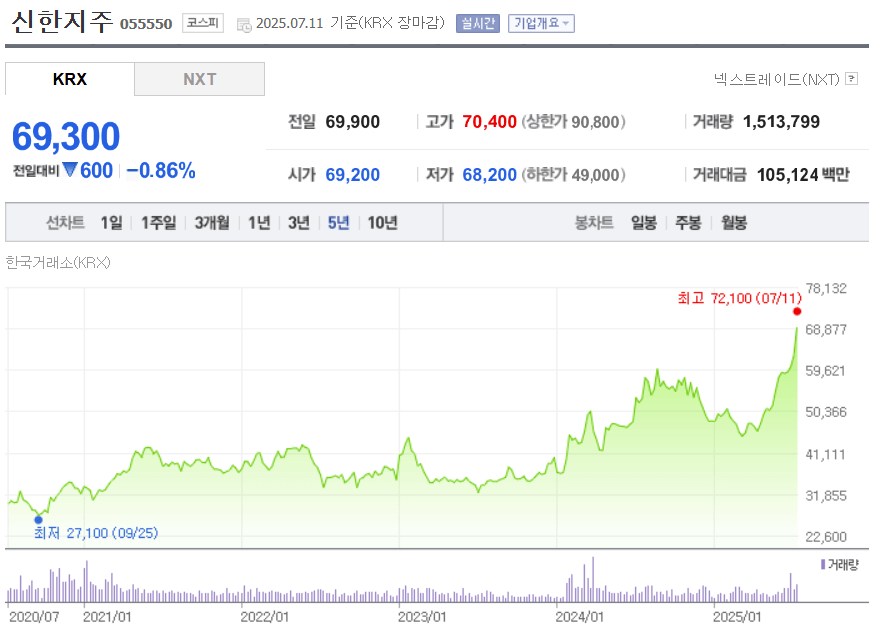 신한지주 주가