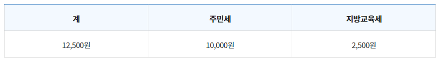 주민세 납부 방법 및 할인 방법