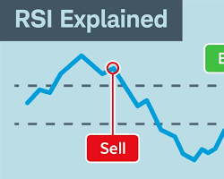 주식 매수 매도 보조 지표 RSI 보조지표