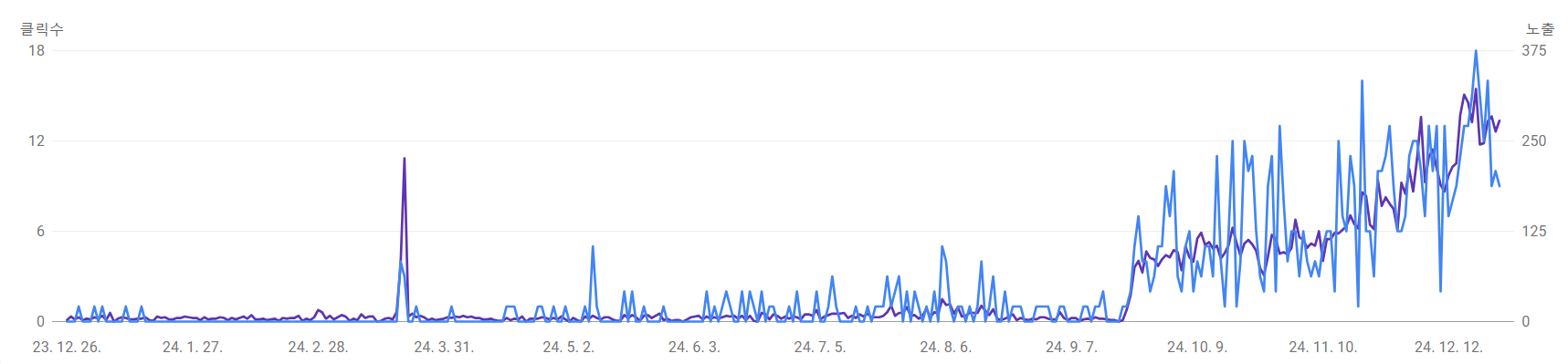 워드프레스 노출 회복