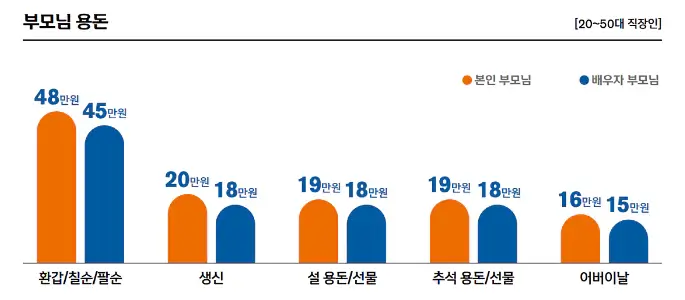 신한은행-추석-용돈-통계-그래프